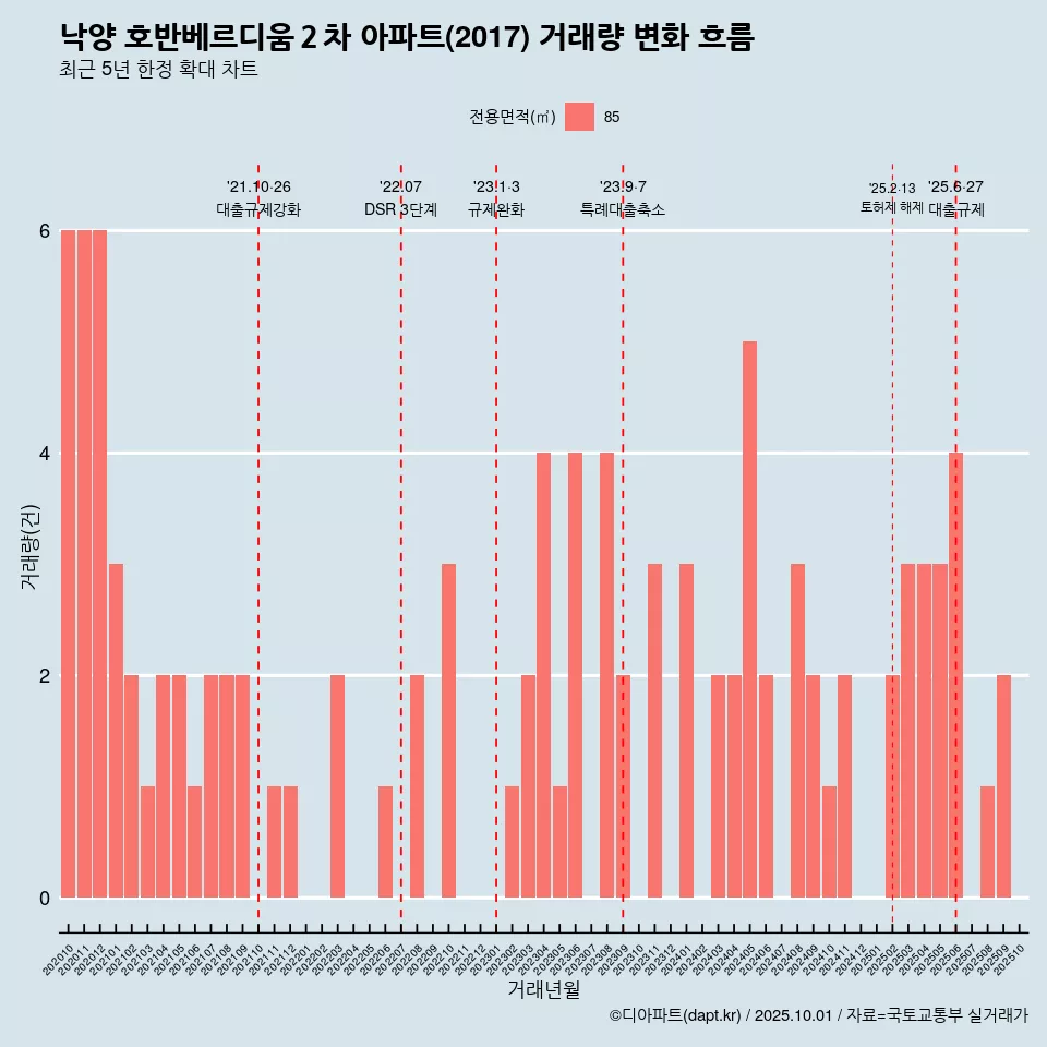 낙양 호반베르디움２차 아파트(2017) 거래량 변화 흐름