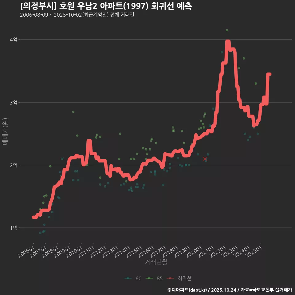 [의정부시] 호원 우남2 아파트(1997) 회귀선 예측