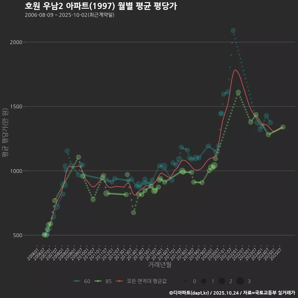 호원 우남2 아파트(1997) 월별 평균 평당가