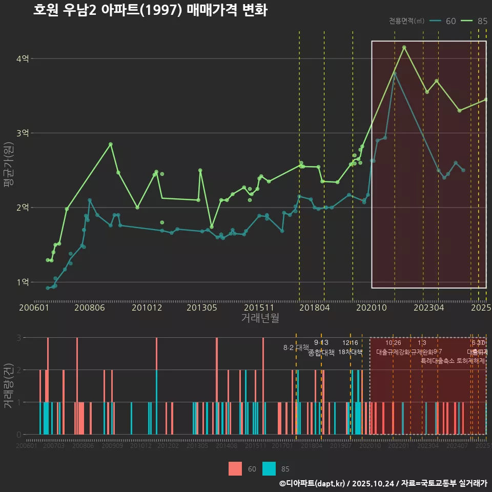 호원 우남2 아파트(1997) 매매가격 변화