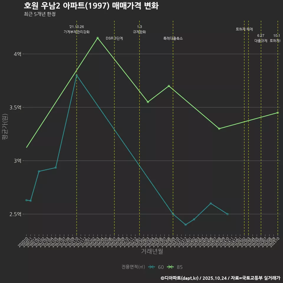 호원 우남2 아파트(1997) 매매가격 변화