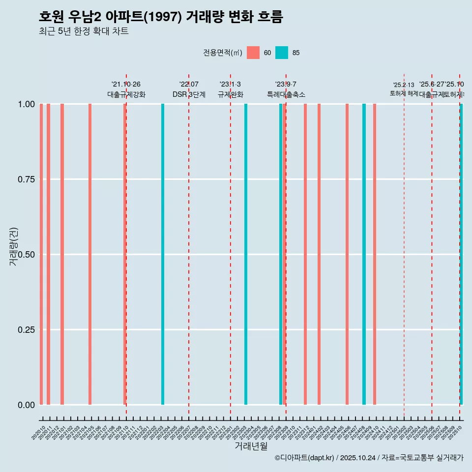 호원 우남2 아파트(1997) 거래량 변화 흐름