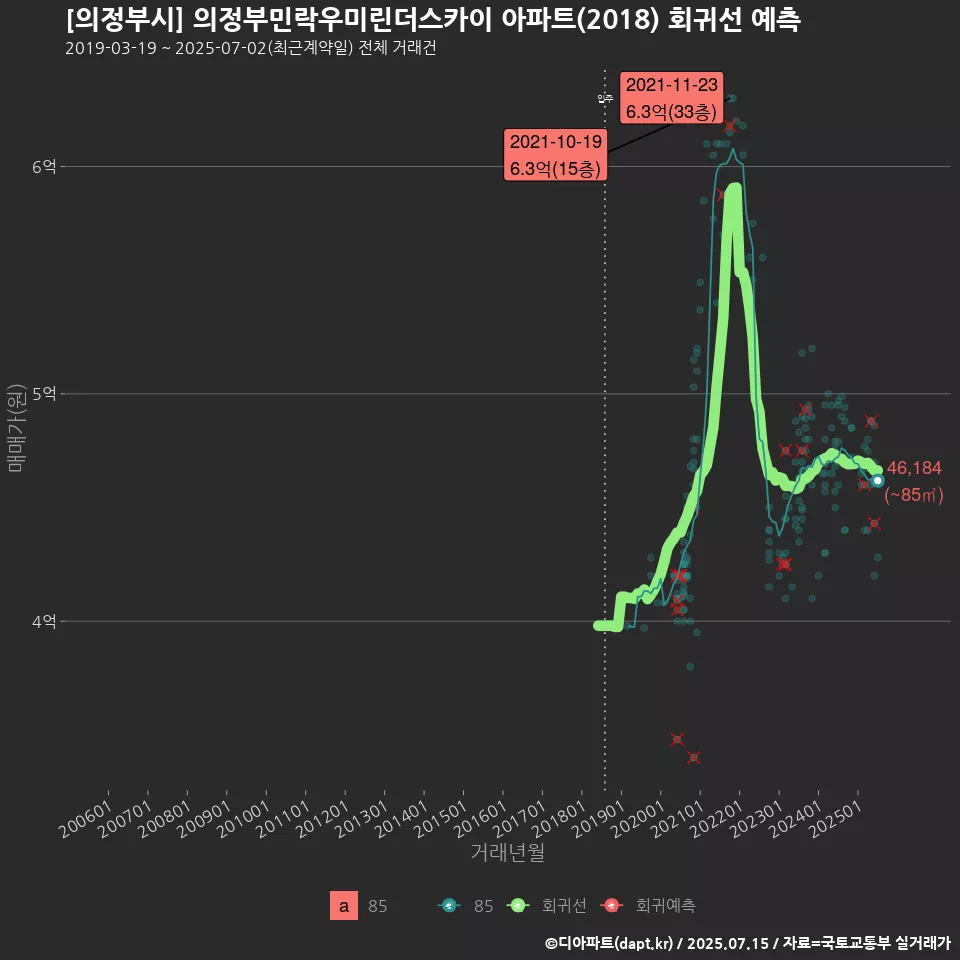 [의정부시] 의정부민락우미린더스카이 아파트(2018) 회귀선 예측