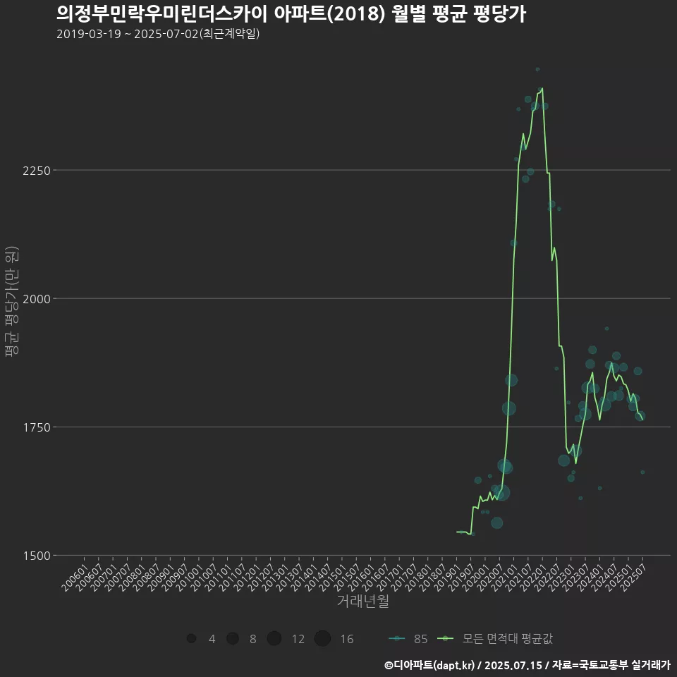 의정부민락우미린더스카이 아파트(2018) 월별 평균 평당가