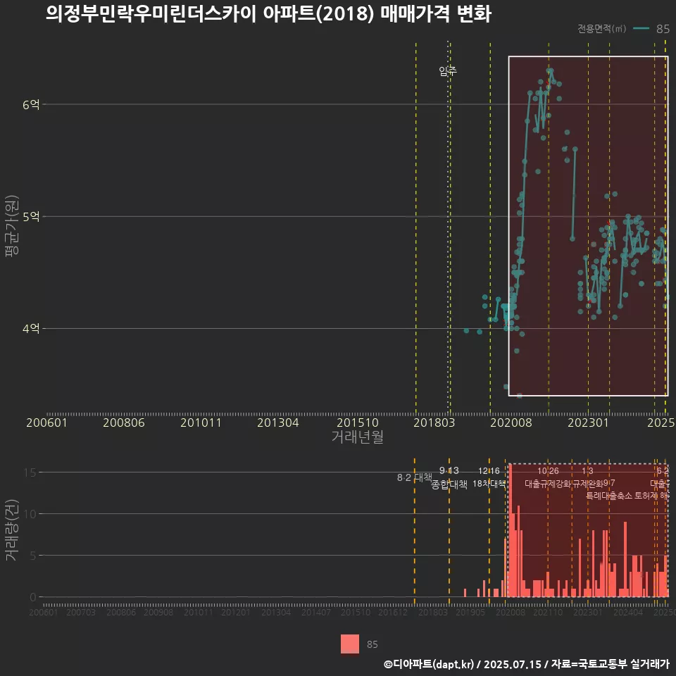의정부민락우미린더스카이 아파트(2018) 매매가격 변화