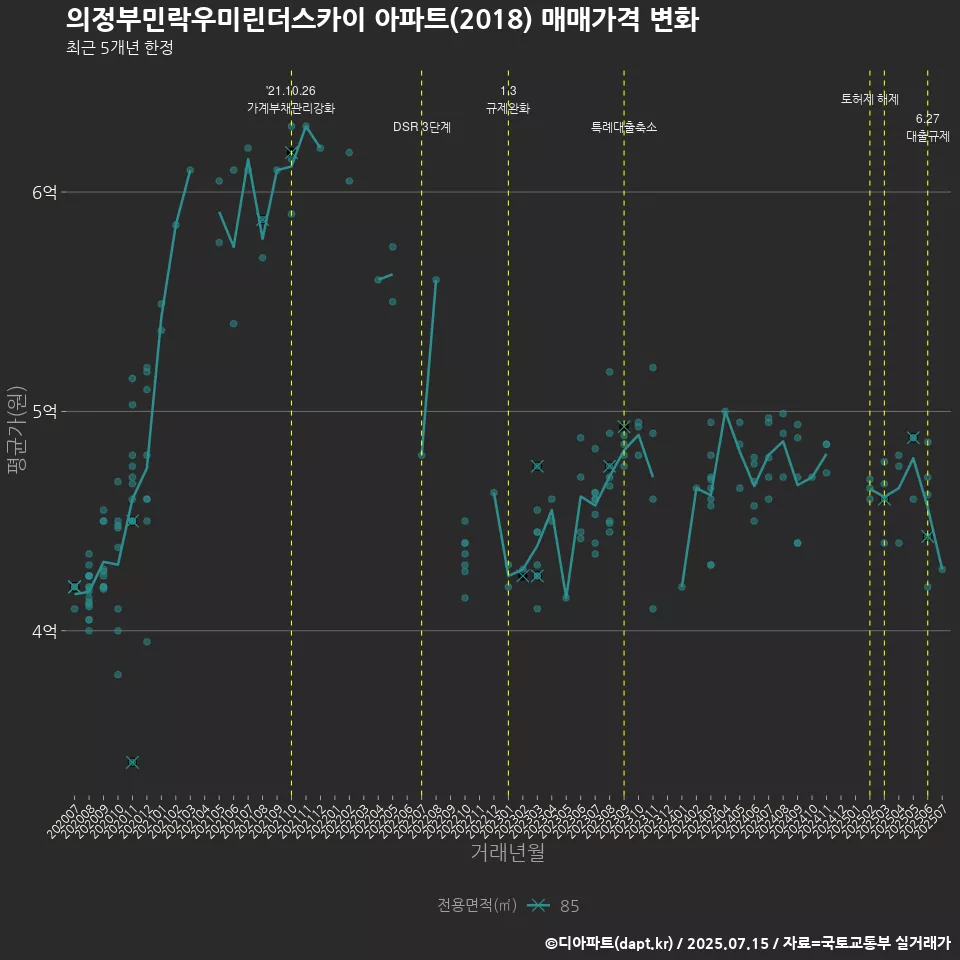 의정부민락우미린더스카이 아파트(2018) 매매가격 변화