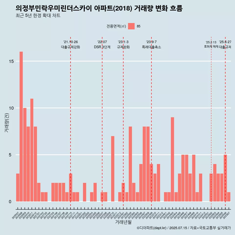 의정부민락우미린더스카이 아파트(2018) 거래량 변화 흐름