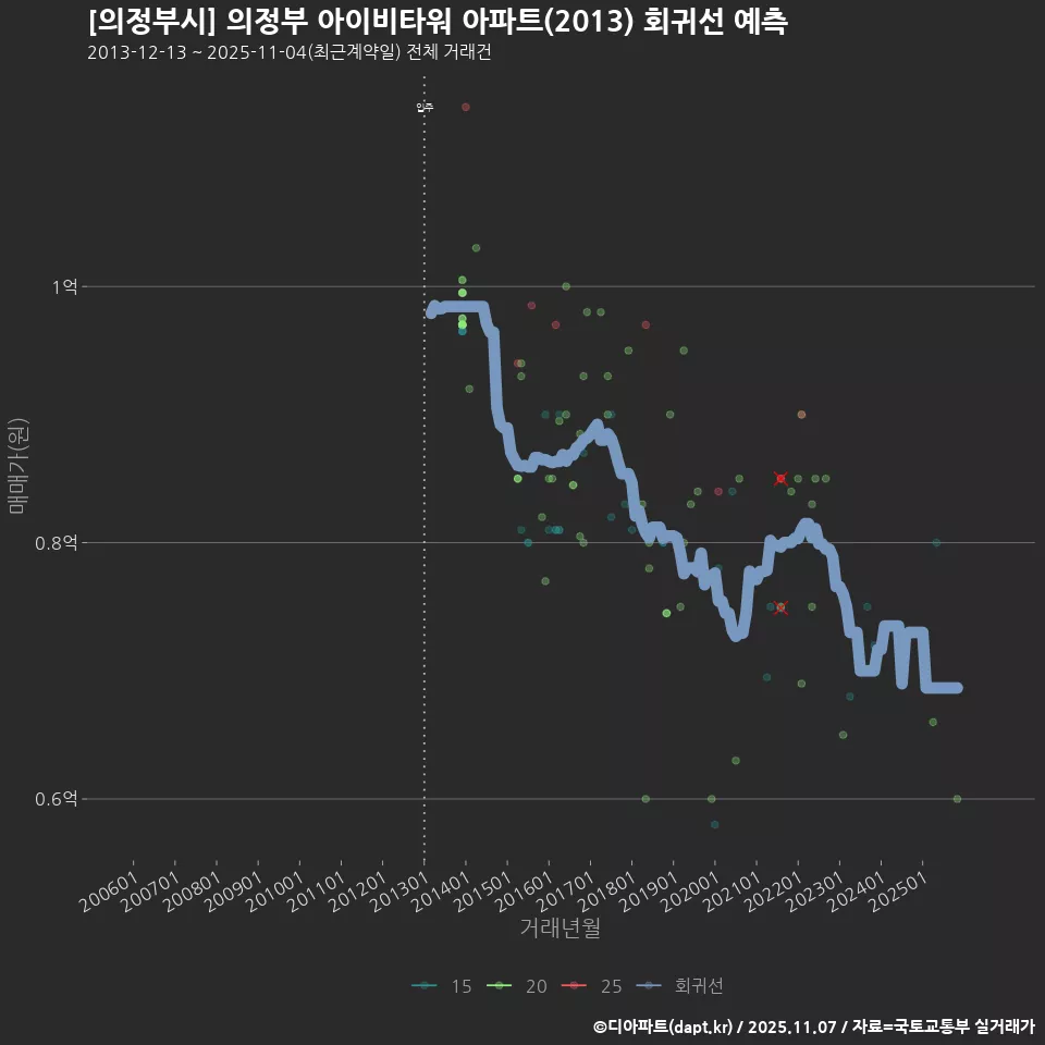 [의정부시] 의정부 아이비타워 아파트(2013) 회귀선 예측