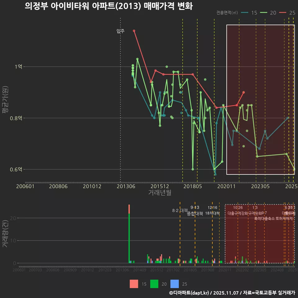 의정부 아이비타워 아파트(2013) 매매가격 변화