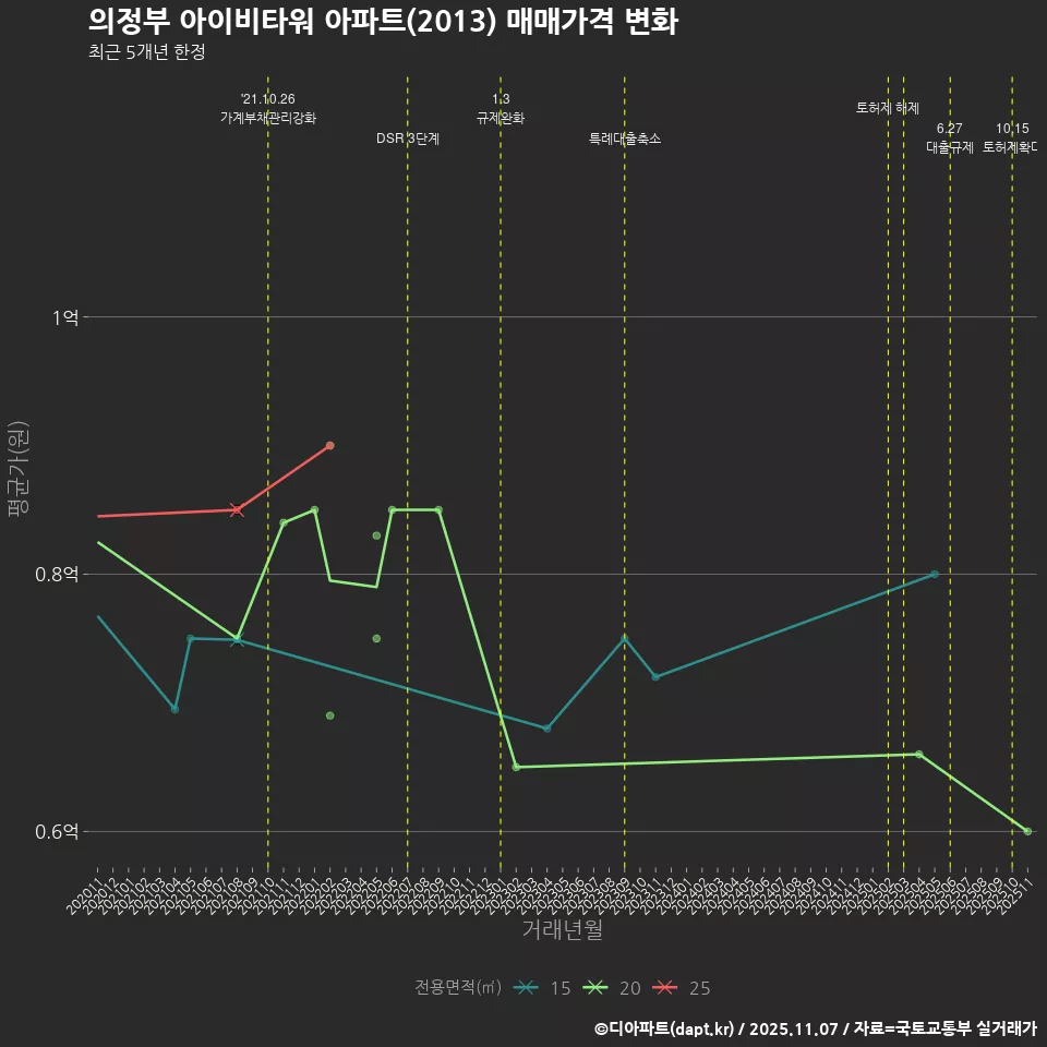 의정부 아이비타워 아파트(2013) 매매가격 변화