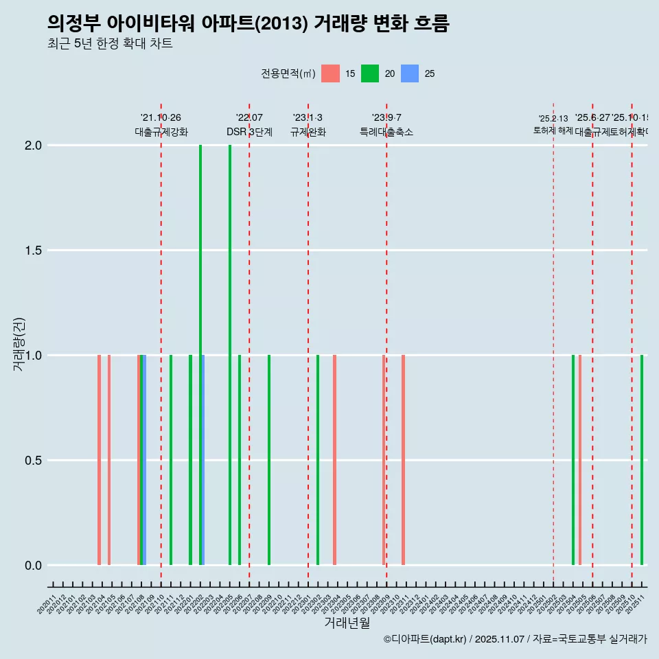 의정부 아이비타워 아파트(2013) 거래량 변화 흐름