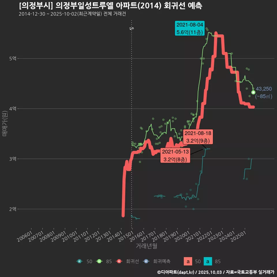 [의정부시] 의정부일성트루엘 아파트(2014) 회귀선 예측
