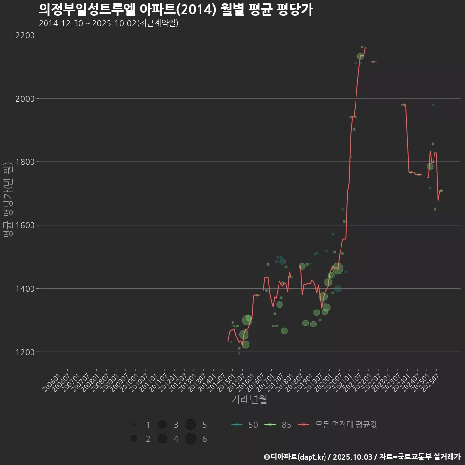 의정부일성트루엘 아파트(2014) 월별 평균 평당가