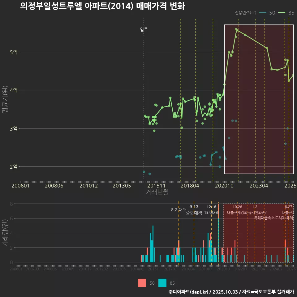 의정부일성트루엘 아파트(2014) 매매가격 변화