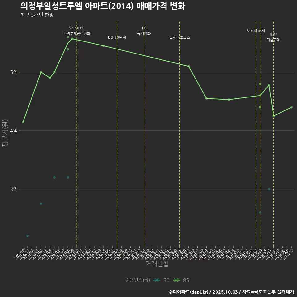 의정부일성트루엘 아파트(2014) 매매가격 변화