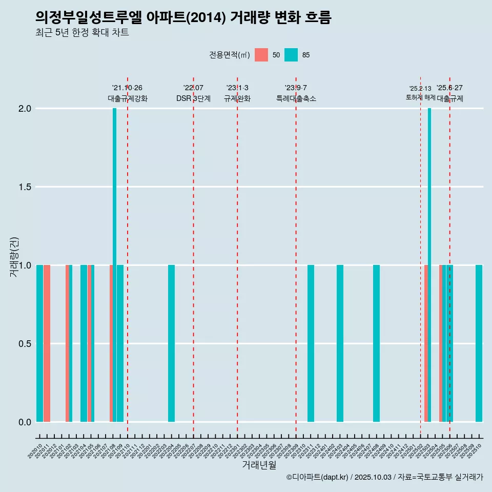 의정부일성트루엘 아파트(2014) 거래량 변화 흐름