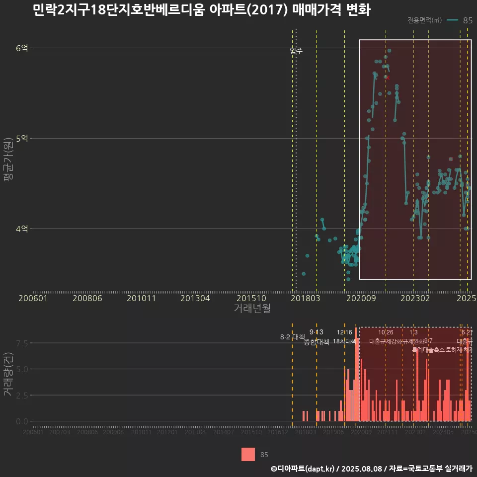 민락2지구18단지호반베르디움 아파트(2017) 매매가격 변화