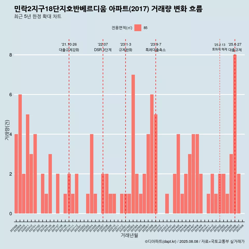 민락2지구18단지호반베르디움 아파트(2017) 거래량 변화 흐름