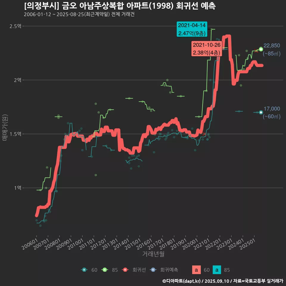 [의정부시] 금오 아남주상복합 아파트(1998) 회귀선 예측