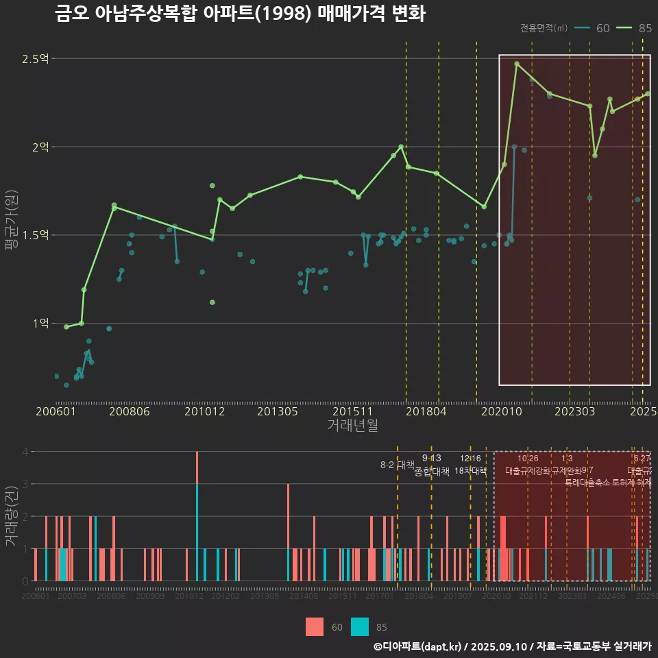 금오 아남주상복합 아파트(1998) 매매가격 변화