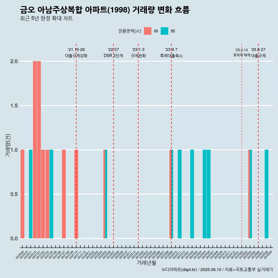 금오 아남주상복합 아파트(1998) 거래량 변화 흐름