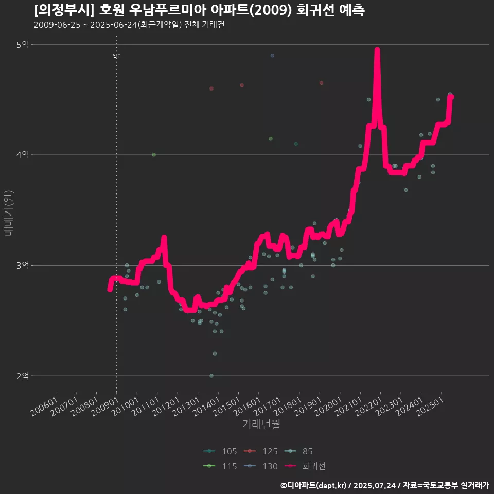 [의정부시] 호원 우남푸르미아 아파트(2009) 회귀선 예측