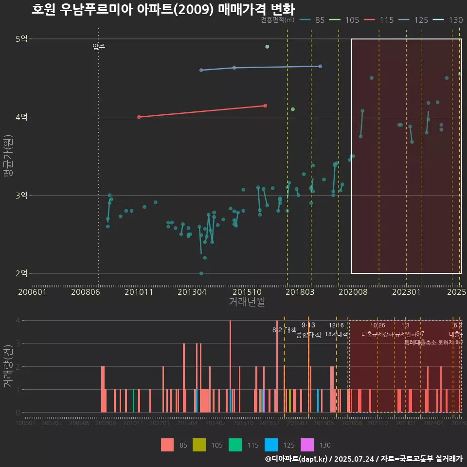 호원 우남푸르미아 아파트(2009) 매매가격 변화