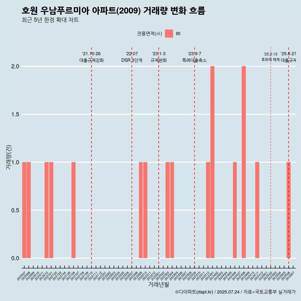 호원 우남푸르미아 아파트(2009) 거래량 변화 흐름