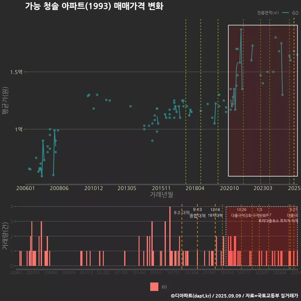 가능 청솔 아파트(1993) 매매가격 변화