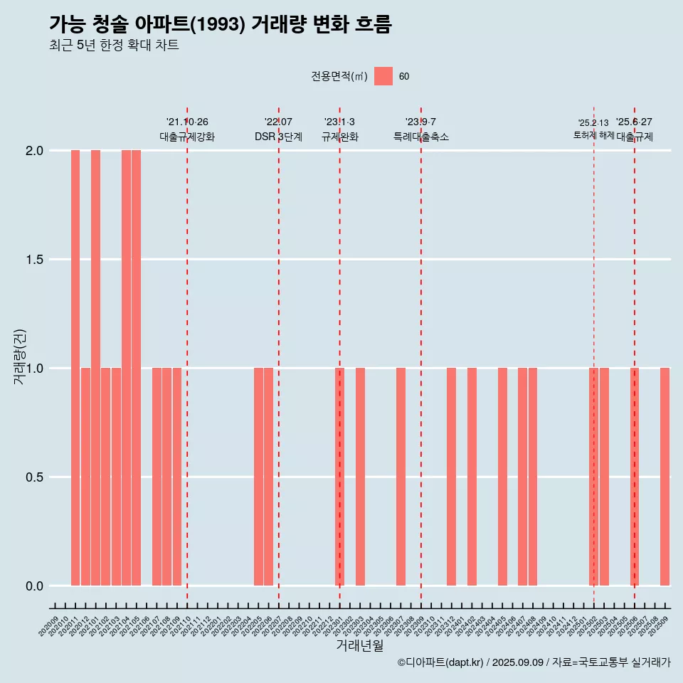 가능 청솔 아파트(1993) 거래량 변화 흐름