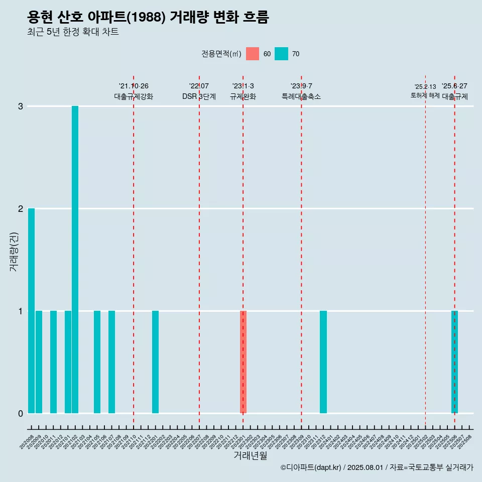 용현 산호 아파트(1988) 거래량 변화 흐름