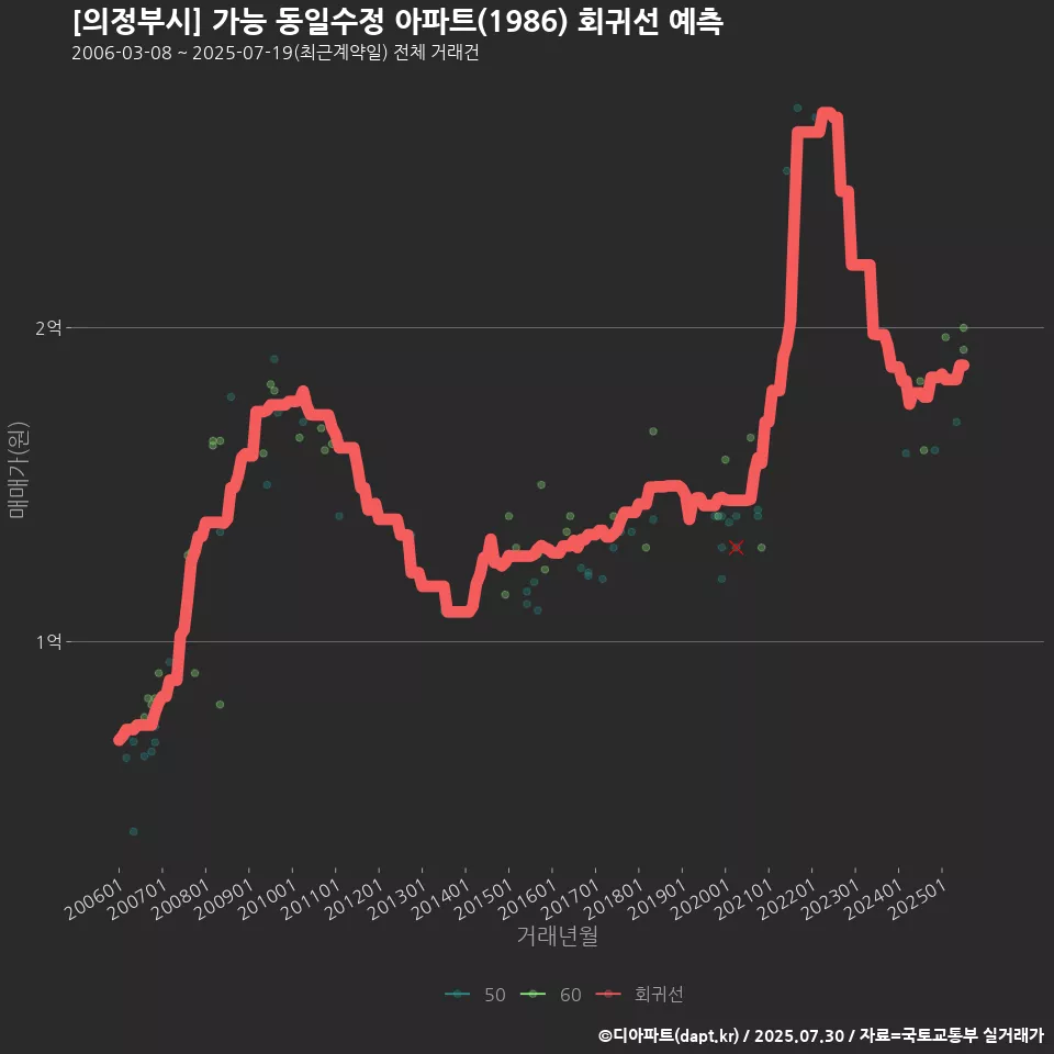 [의정부시] 가능 동일수정 아파트(1986) 회귀선 예측