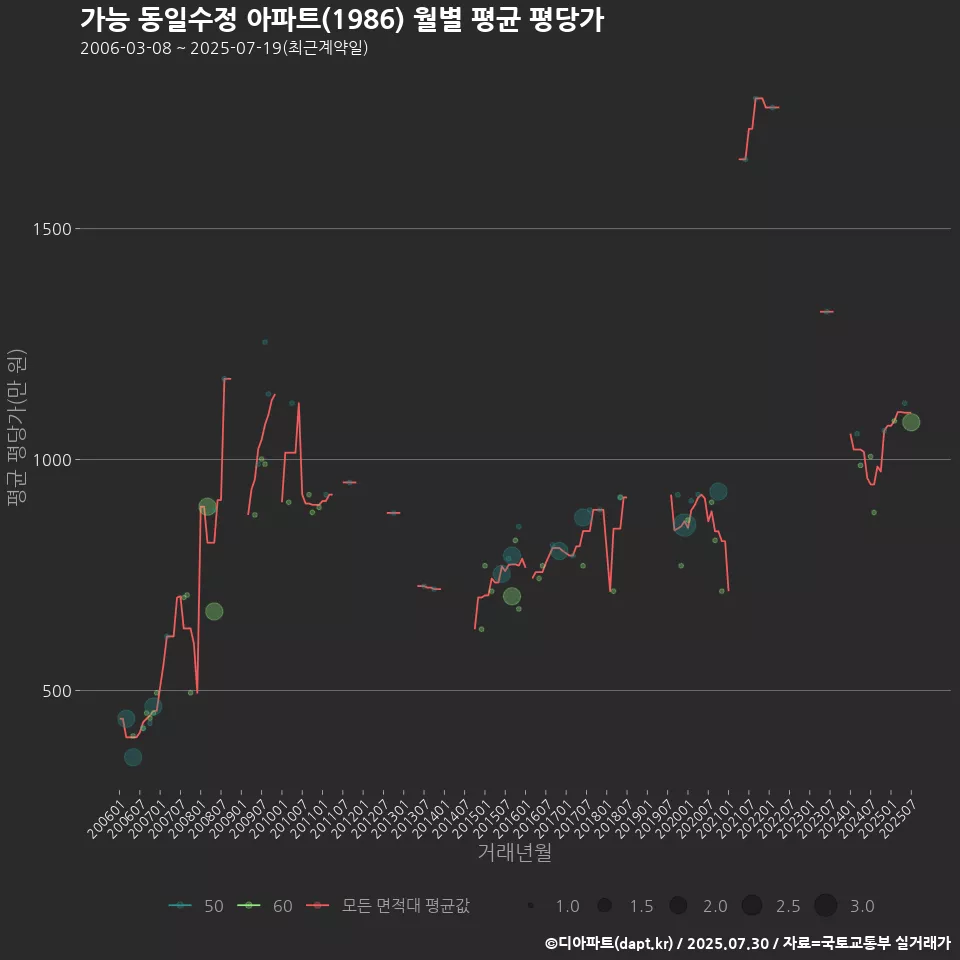 가능 동일수정 아파트(1986) 월별 평균 평당가
