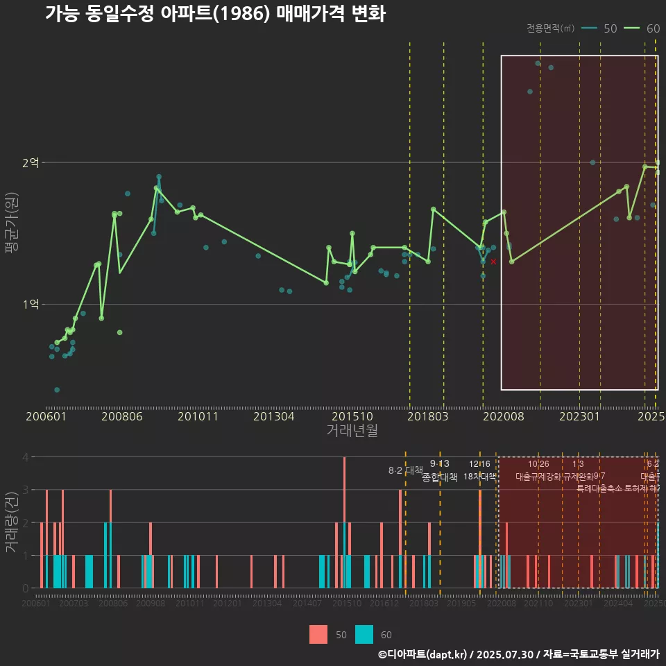 가능 동일수정 아파트(1986) 매매가격 변화
