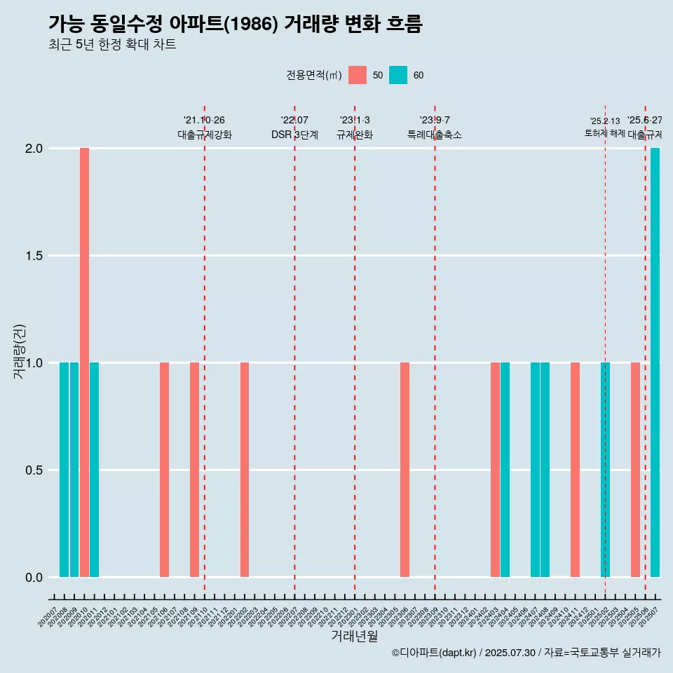 가능 동일수정 아파트(1986) 거래량 변화 흐름