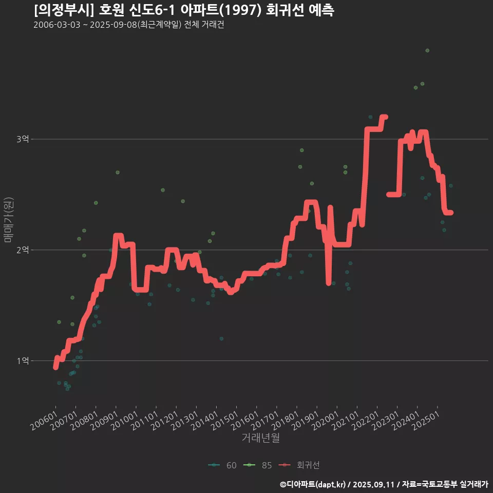[의정부시] 호원 신도6-1 아파트(1997) 회귀선 예측