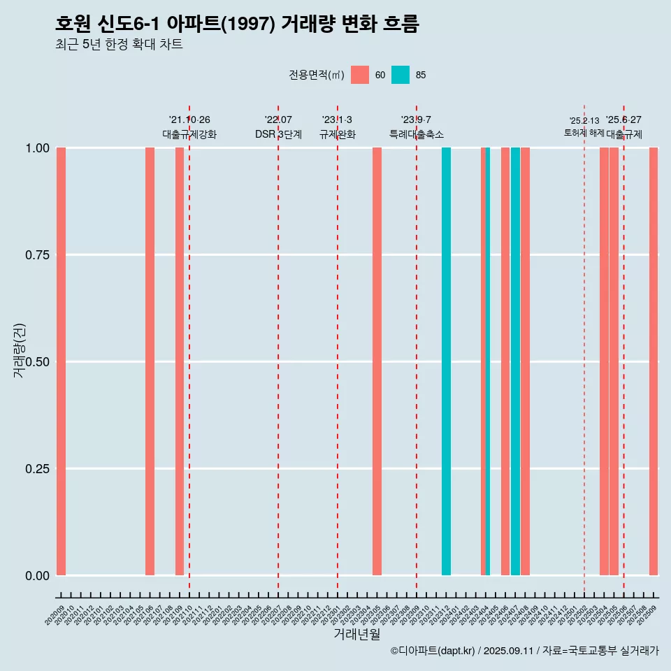 호원 신도6-1 아파트(1997) 거래량 변화 흐름