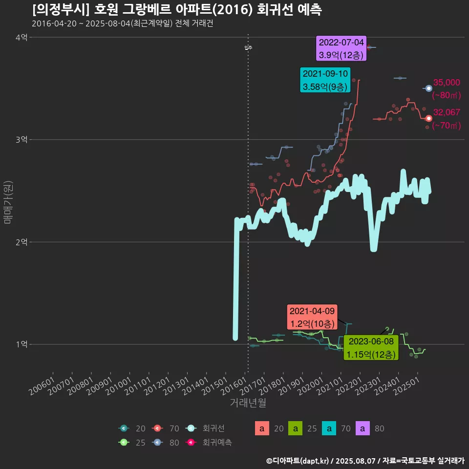 [의정부시] 호원 그랑베르 아파트(2016) 회귀선 예측