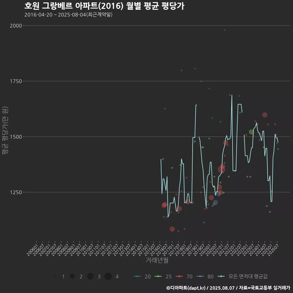 호원 그랑베르 아파트(2016) 월별 평균 평당가