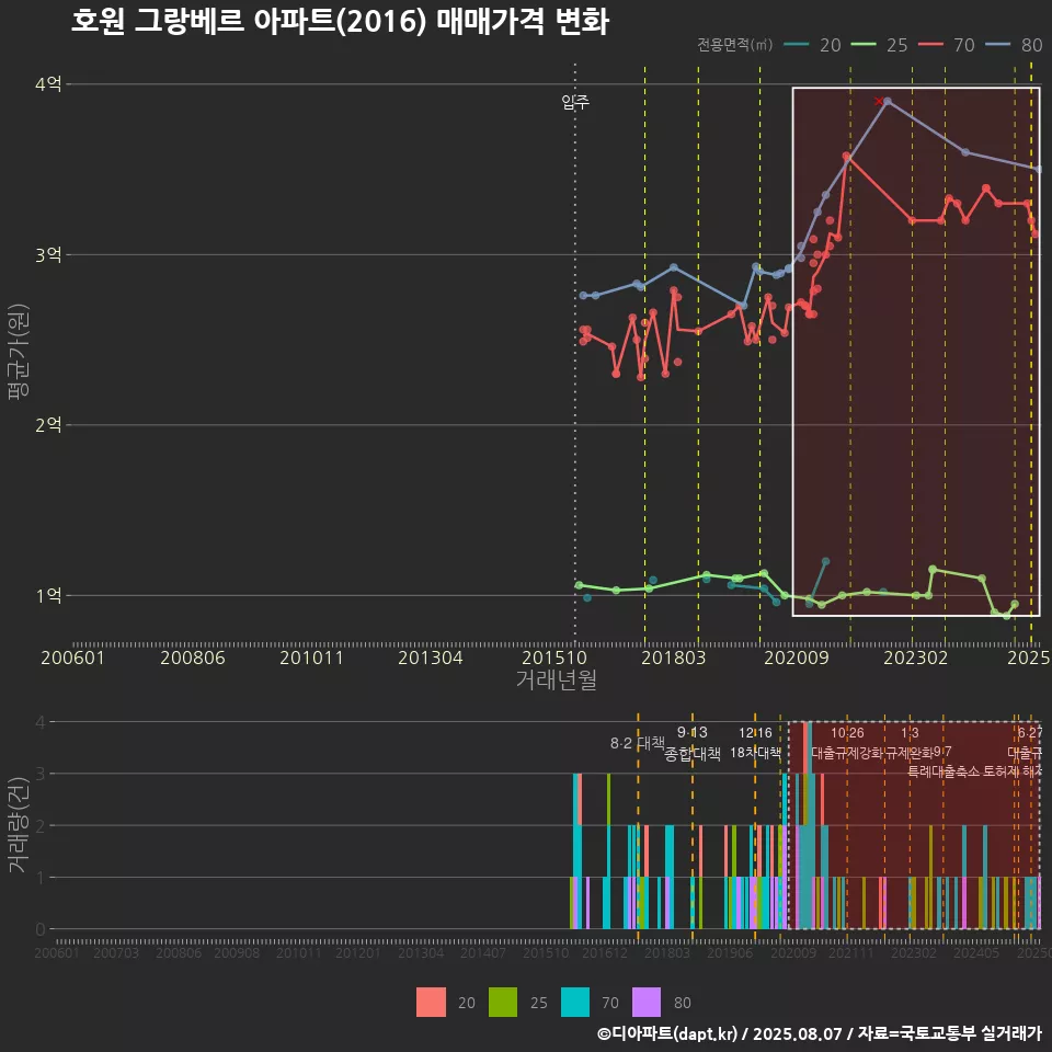 호원 그랑베르 아파트(2016) 매매가격 변화