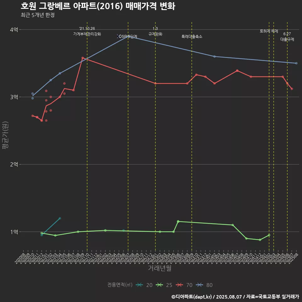 호원 그랑베르 아파트(2016) 매매가격 변화