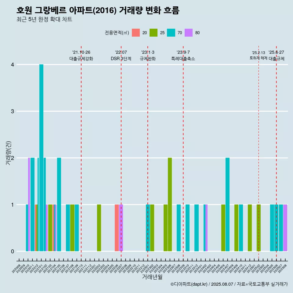 호원 그랑베르 아파트(2016) 거래량 변화 흐름