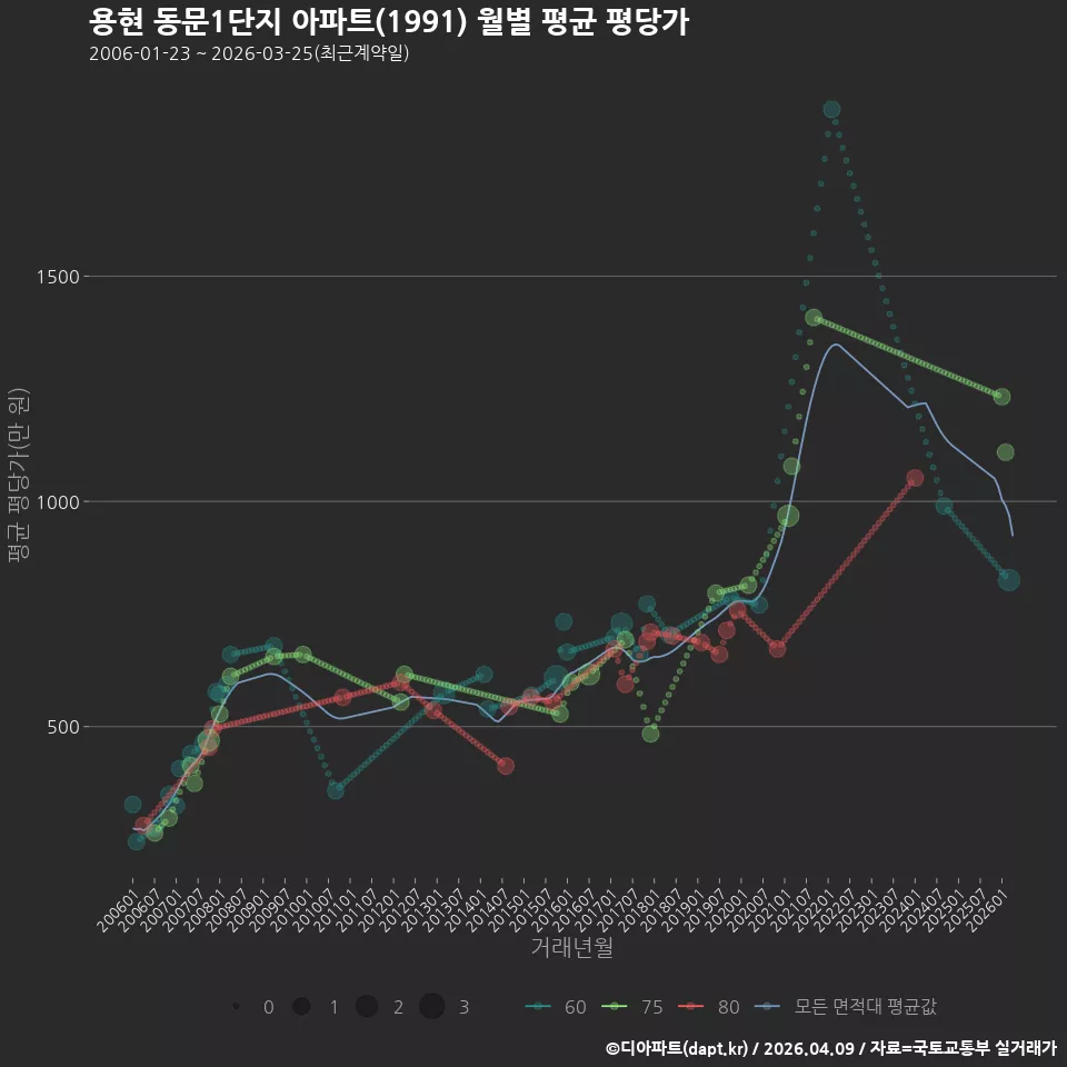 용현 동문1단지 아파트(1991) 월별 평균 평당가