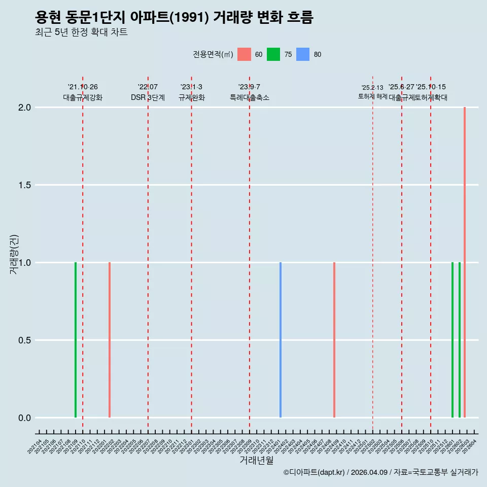 용현 동문1단지 아파트(1991) 거래량 변화 흐름