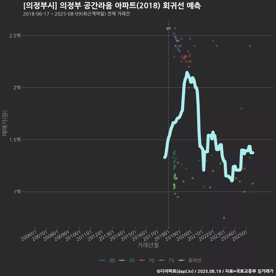 [의정부시] 의정부 공간라움 아파트(2018) 회귀선 예측
