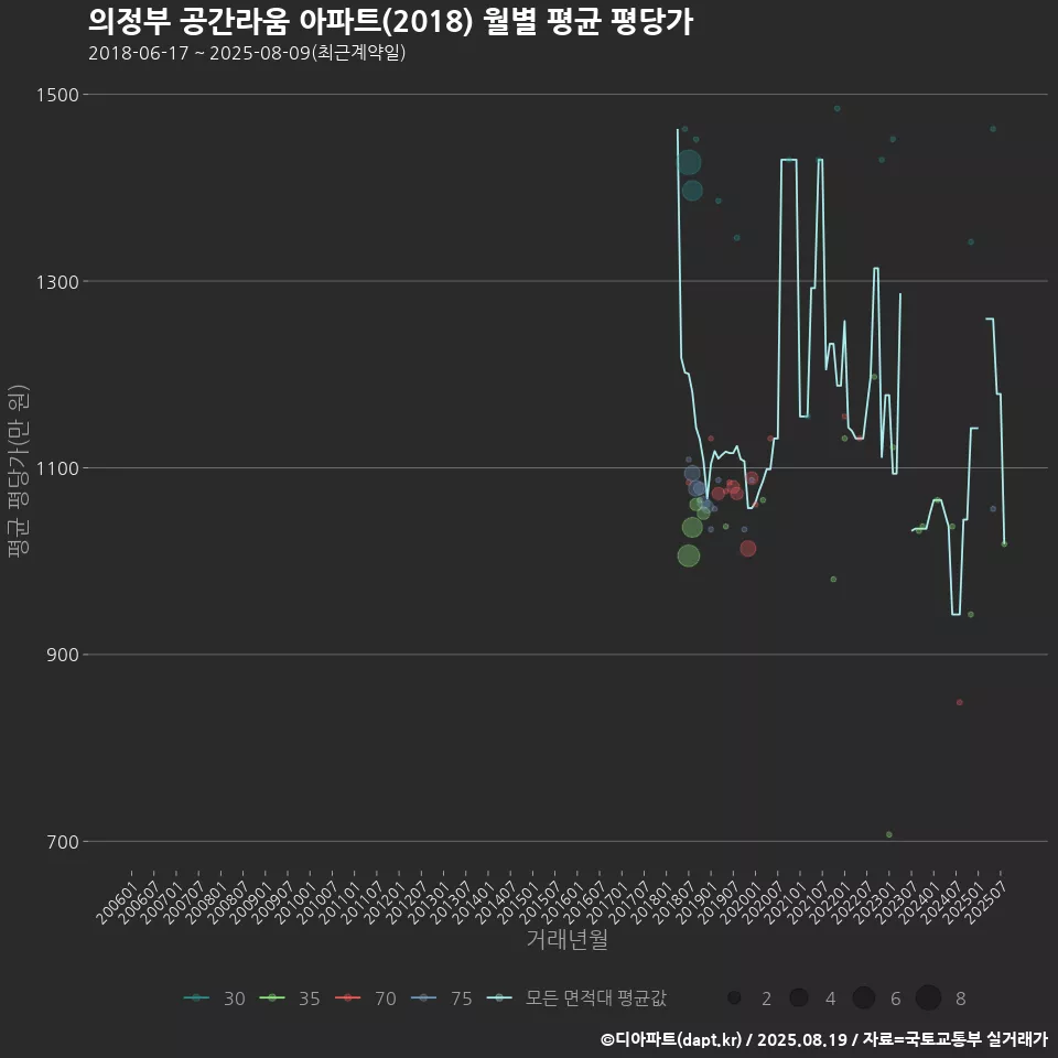 의정부 공간라움 아파트(2018) 월별 평균 평당가