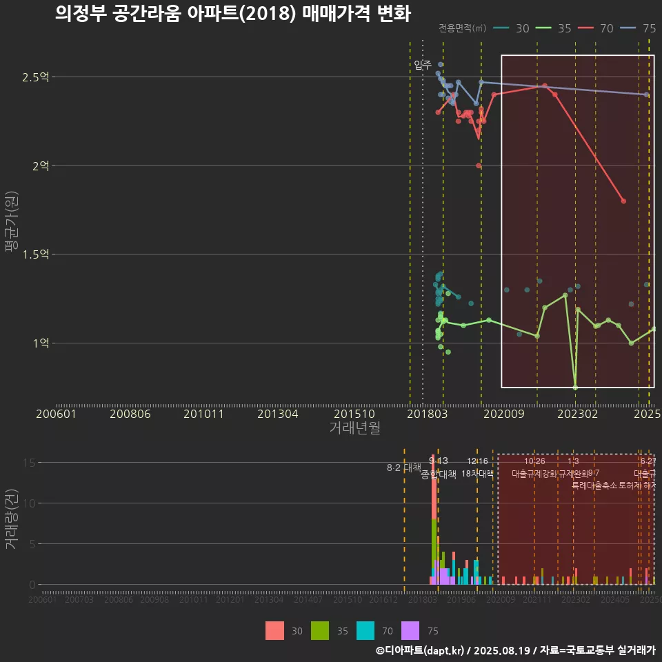 의정부 공간라움 아파트(2018) 매매가격 변화