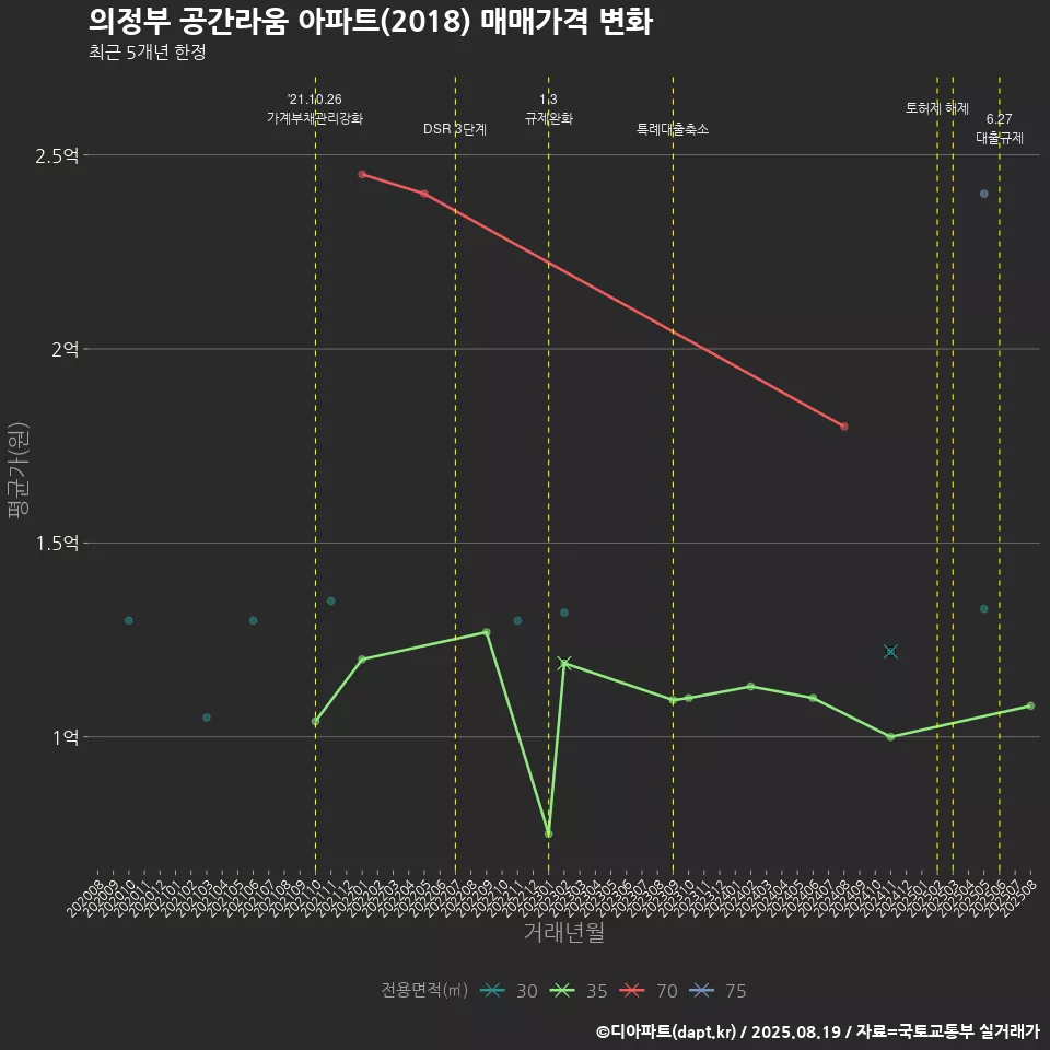 의정부 공간라움 아파트(2018) 매매가격 변화