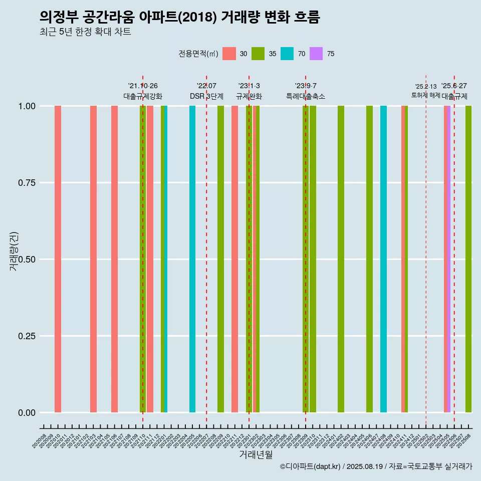 의정부 공간라움 아파트(2018) 거래량 변화 흐름