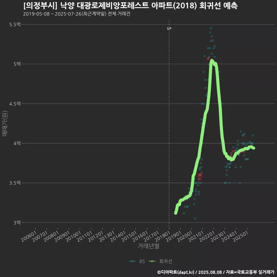 [의정부시] 낙양 대광로제비앙포레스트 아파트(2018) 회귀선 예측